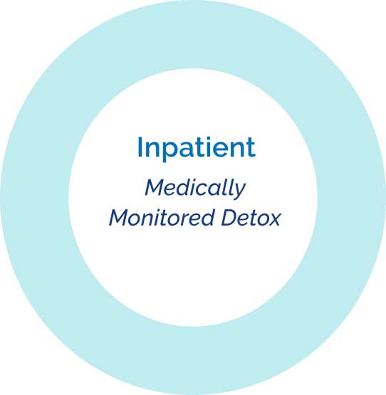 Inpatient treatment - medically monitored detox