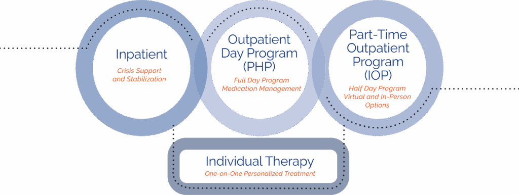 Adolescent inpatient and outpatient treatment at Peak View Behavioral Health - Our full continuum of care includes inpatient, partial hospitalization, intensive outpatient, and individual therapy
